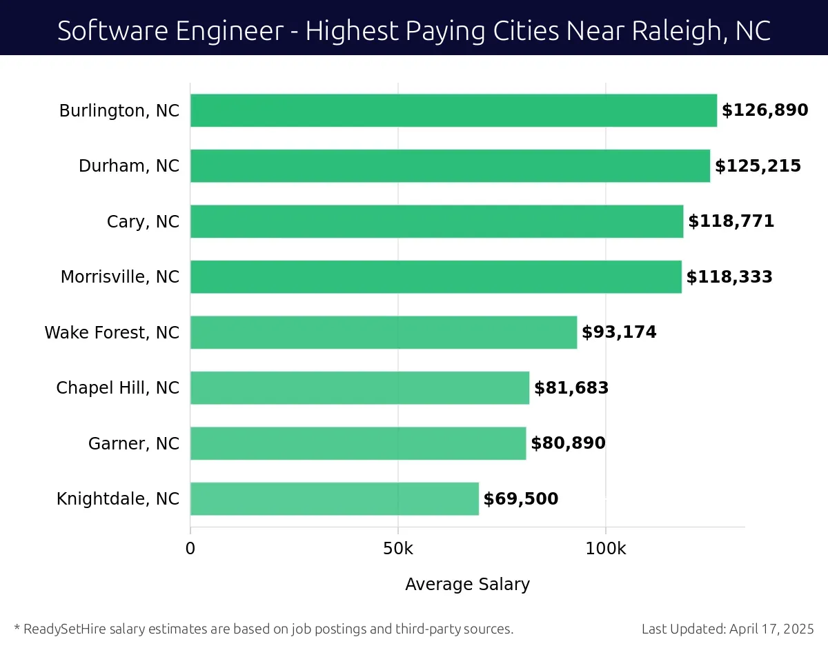 Graph displaying highest paying cities salaries for Software Engineer jobs near Raleigh, NC, highlighting Burlington, NC with the highest at $126,890 and Knightdale, NC with the lowest at $69,500.