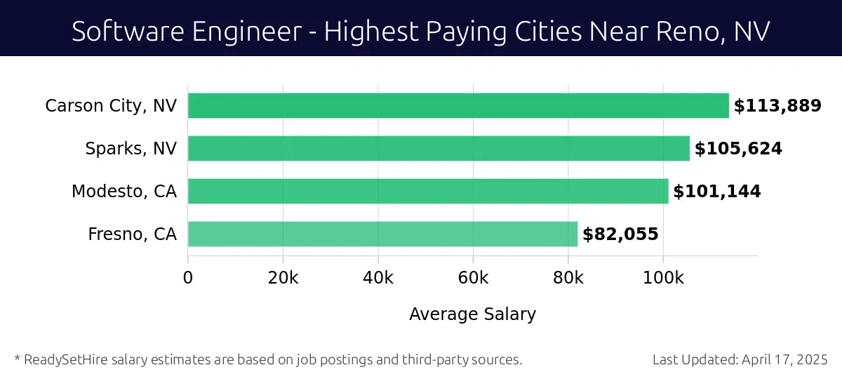 Graph displaying highest paying cities salaries for Software Engineer jobs near Reno, NV, highlighting Carson City, NV with the highest at $113,889 and Fresno, CA with the lowest at $82,055.