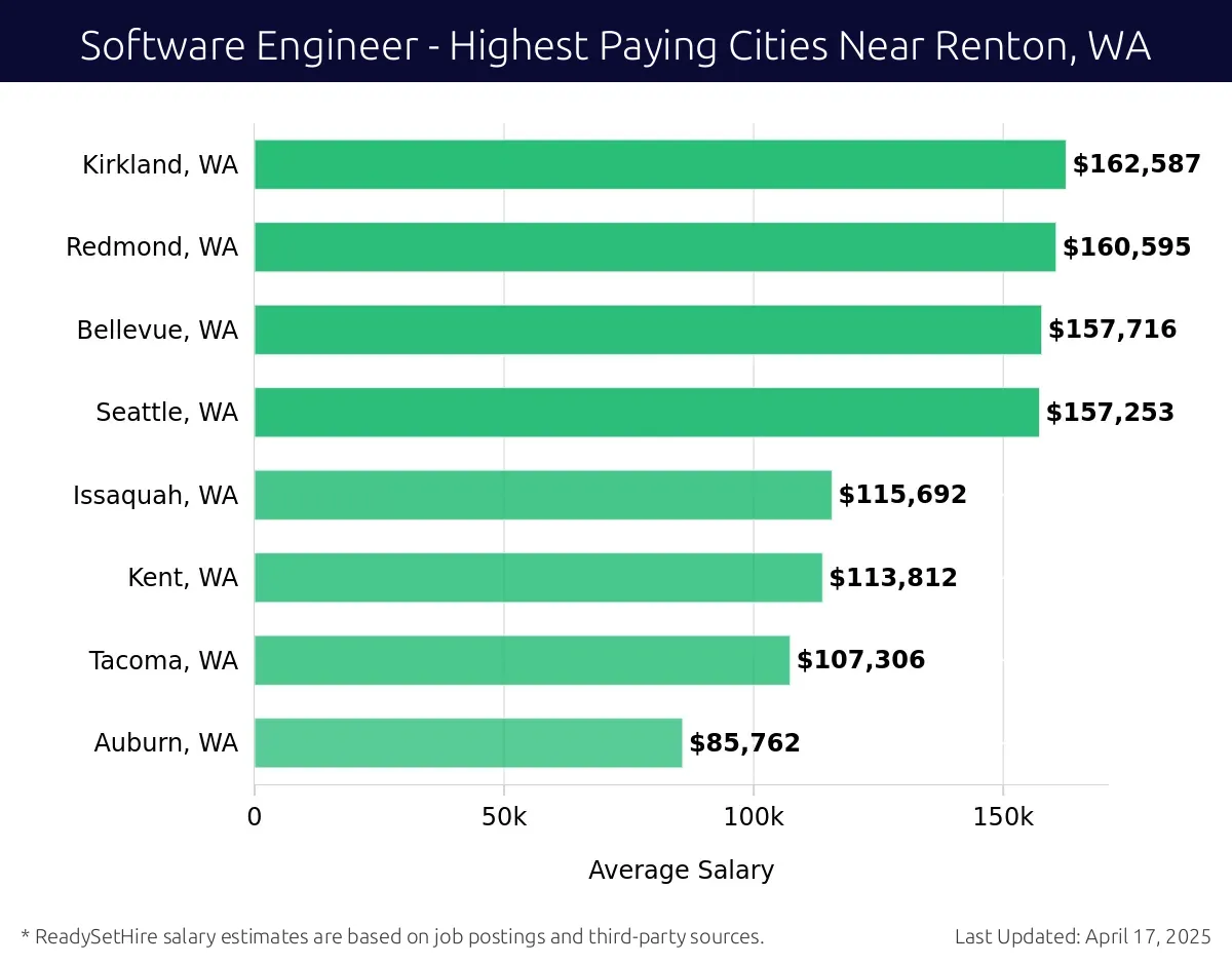 Graph displaying highest paying cities salaries for Software Engineer jobs near Renton, WA, highlighting Kirkland, WA with the highest at $162,587 and Auburn, WA with the lowest at $85,762.