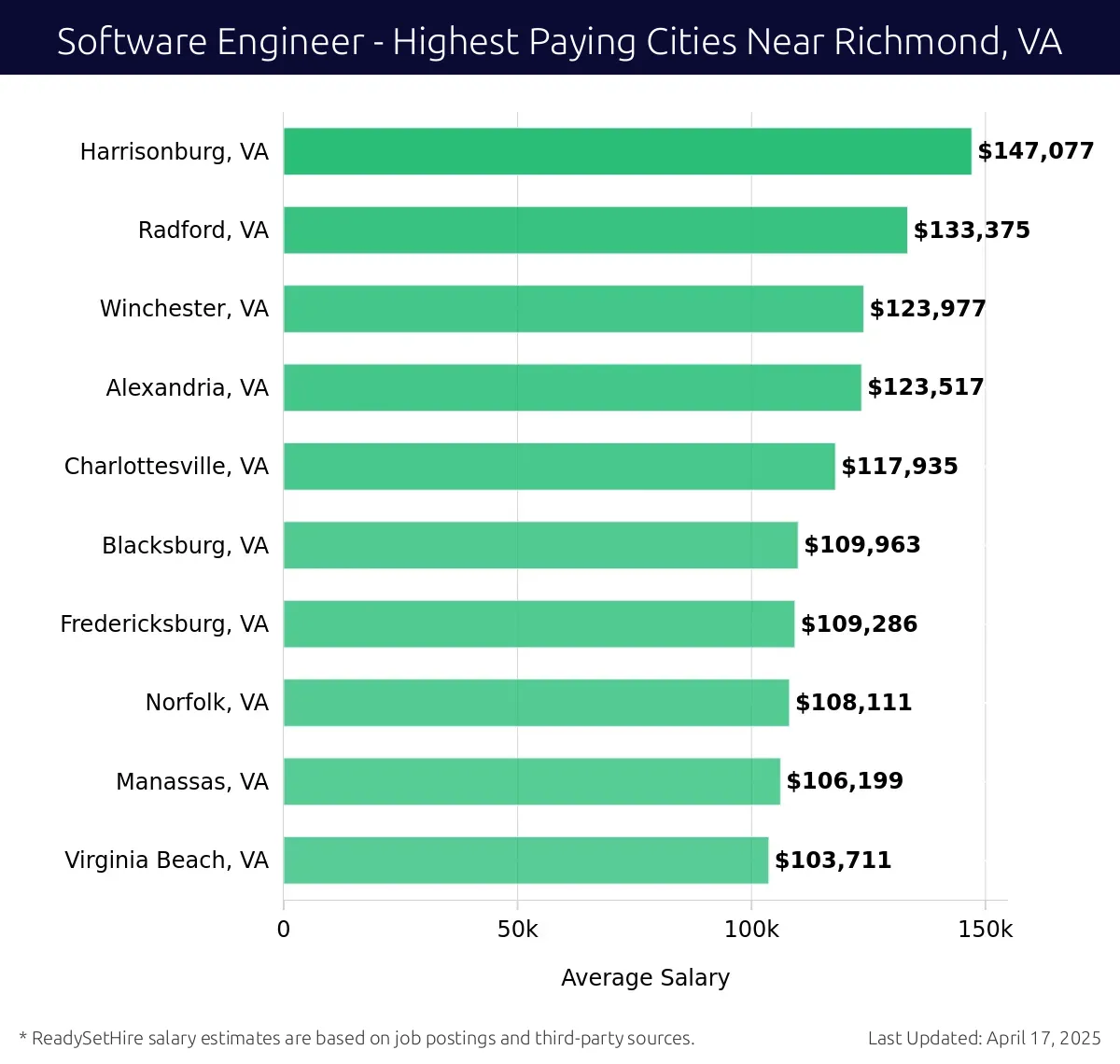 Graph displaying highest paying cities salaries for Software Engineer jobs near Richmond, VA, highlighting Harrisonburg, VA with the highest at $147,077 and Virginia Beach, VA with the lowest at $103,711.