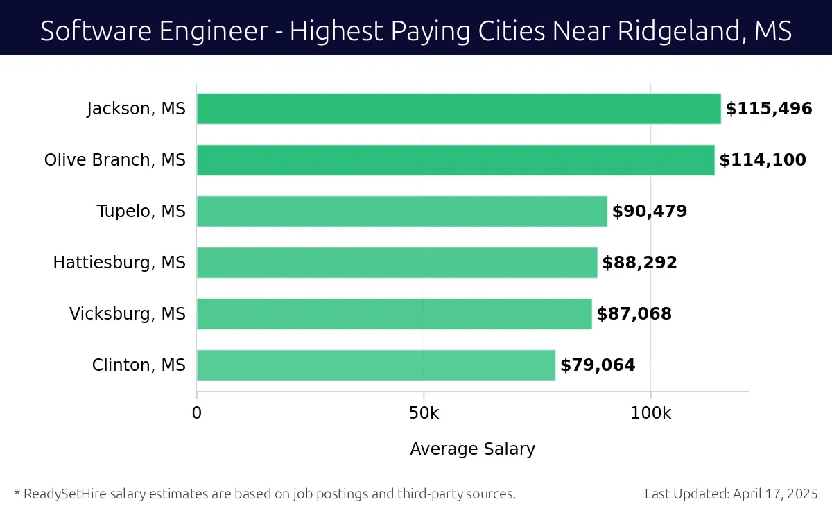 Graph displaying highest paying cities salaries for Software Engineer jobs near Ridgeland, MS, highlighting Jackson, MS with the highest at $115,496 and Clinton, MS with the lowest at $79,064.