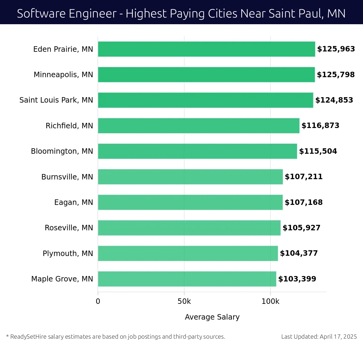 Graph displaying highest paying cities salaries for Software Engineer jobs near Saint Paul, MN, highlighting Eden Prairie, MN with the highest at $125,963 and Maple Grove, MN with the lowest at $103,399.