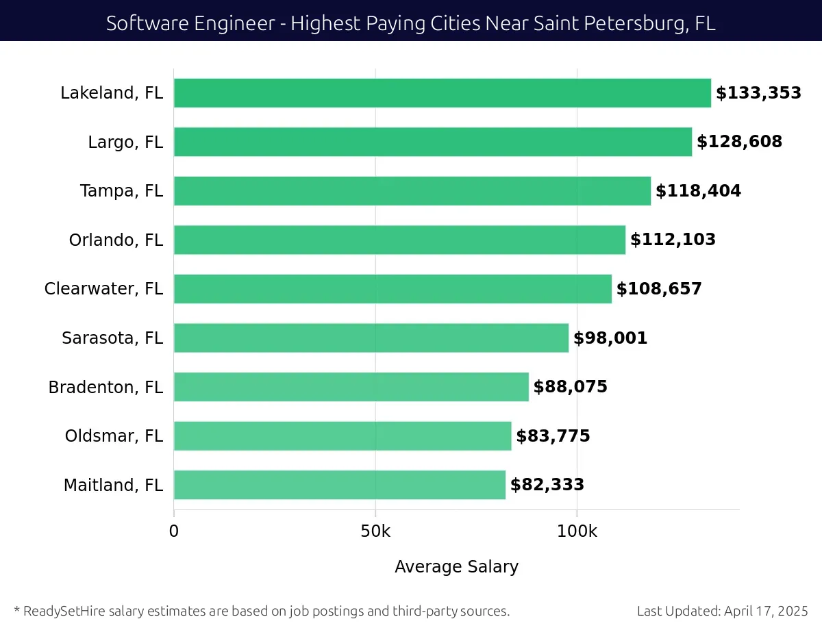 Graph displaying highest paying cities salaries for Software Engineer jobs near Saint Petersburg, FL, highlighting Lakeland, FL with the highest at $133,353 and Maitland, FL with the lowest at $82,333.