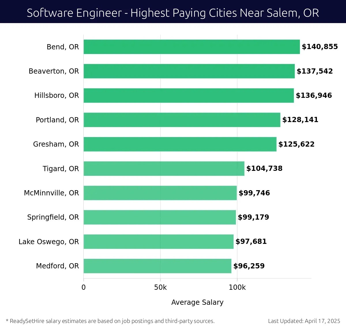 Graph displaying highest paying cities salaries for Software Engineer jobs near Salem, OR, highlighting Bend, OR with the highest at $140,855 and Medford, OR with the lowest at $96,259.
