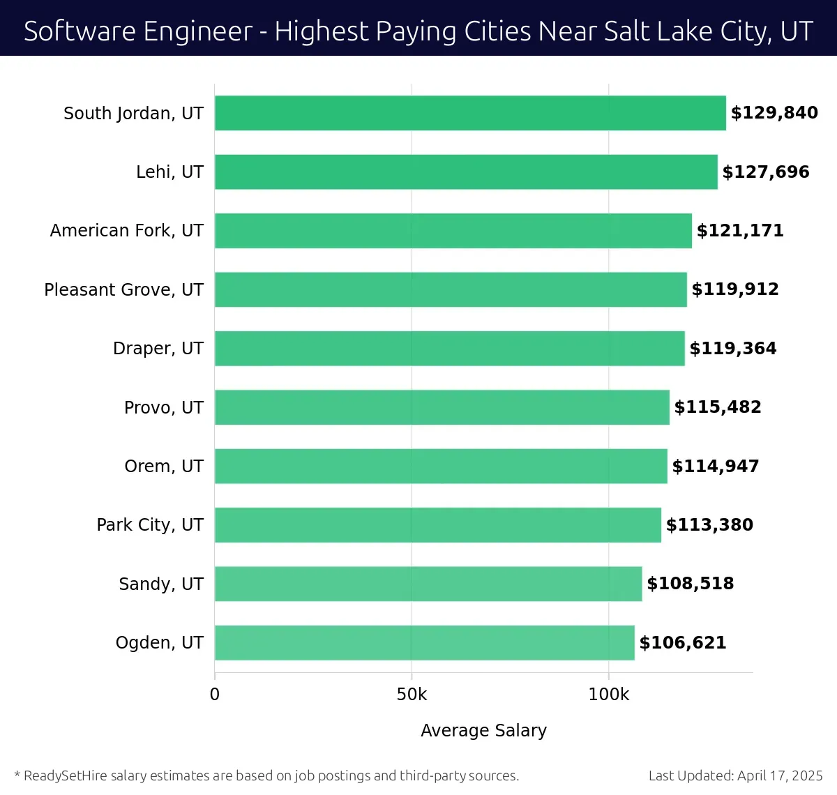 Graph displaying highest paying cities salaries for Software Engineer jobs near Salt Lake City, UT, highlighting South Jordan, UT with the highest at $129,840 and Ogden, UT with the lowest at $106,621.