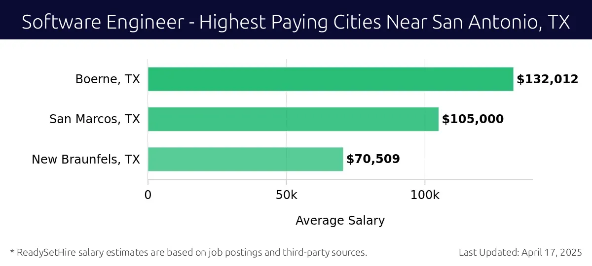Graph displaying highest paying cities salaries for Software Engineer jobs near San Antonio, TX, highlighting Boerne, TX with the highest at $132,012 and New Braunfels, TX with the lowest at $70,509.