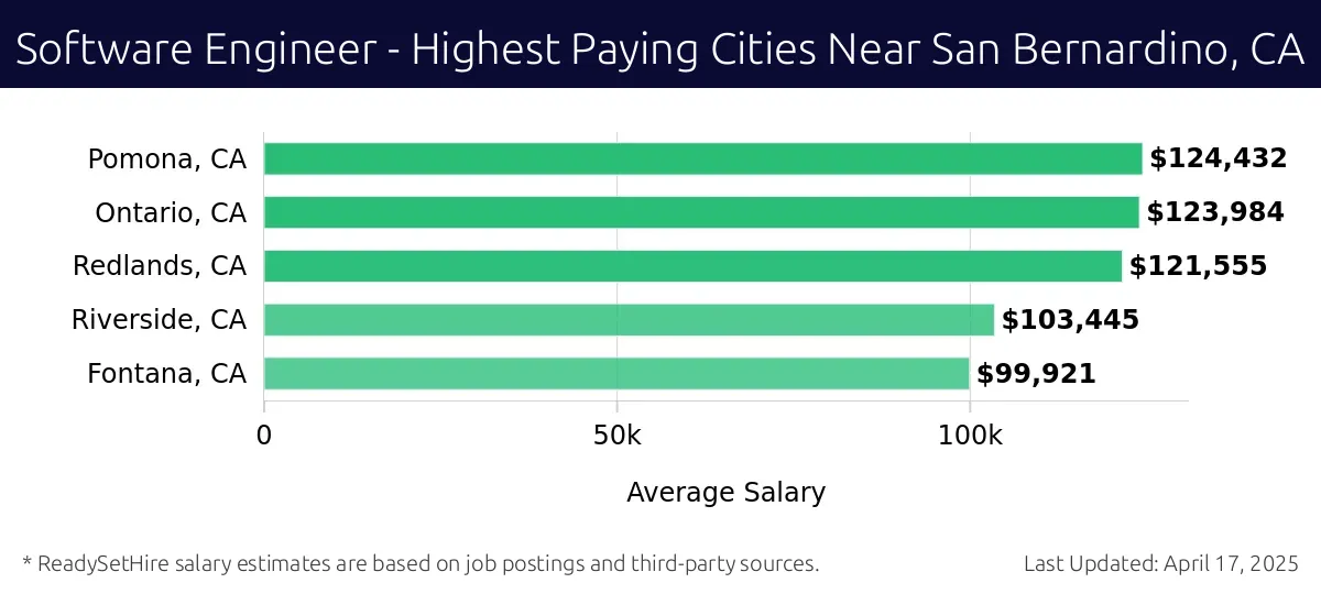 Graph displaying highest paying cities salaries for Software Engineer jobs near San Bernardino, CA, highlighting Pomona, CA with the highest at $124,432 and Fontana, CA with the lowest at $99,921.