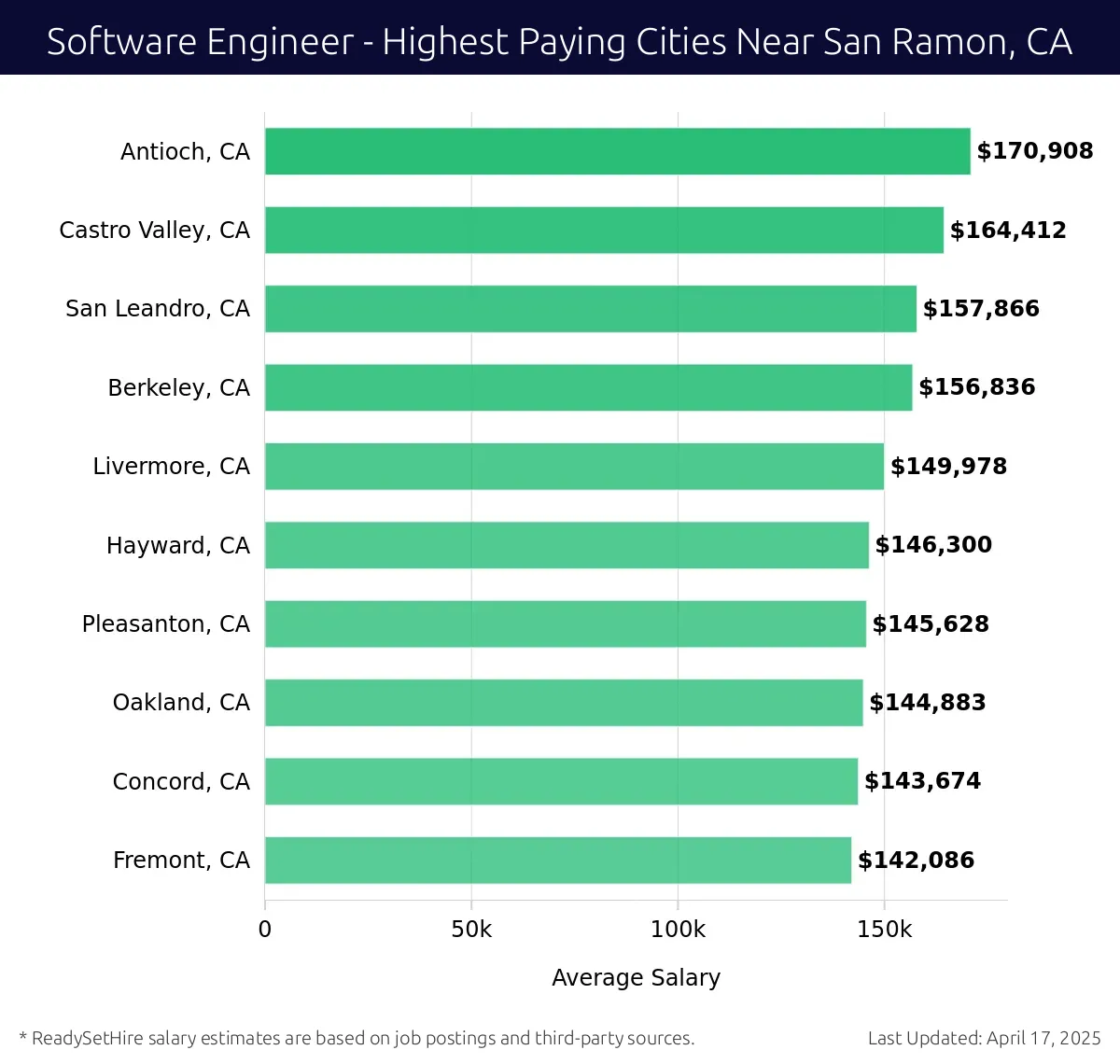 Graph displaying highest paying cities salaries for Software Engineer jobs near San Ramon, CA, highlighting Antioch, CA with the highest at $170,908 and Fremont, CA with the lowest at $142,086.