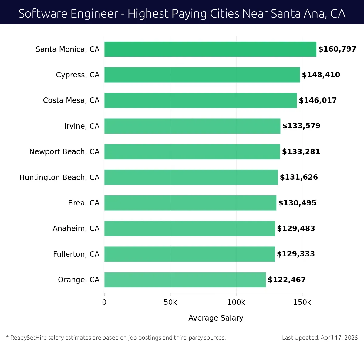 Graph displaying highest paying cities salaries for Software Engineer jobs near Santa Ana, CA, highlighting Santa Monica, CA with the highest at $160,797 and Orange, CA with the lowest at $122,467.