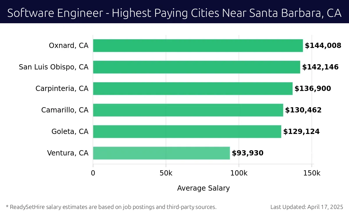 Graph displaying highest paying cities salaries for Software Engineer jobs near Santa Barbara, CA, highlighting Oxnard, CA with the highest at $144,008 and Ventura, CA with the lowest at $93,930.