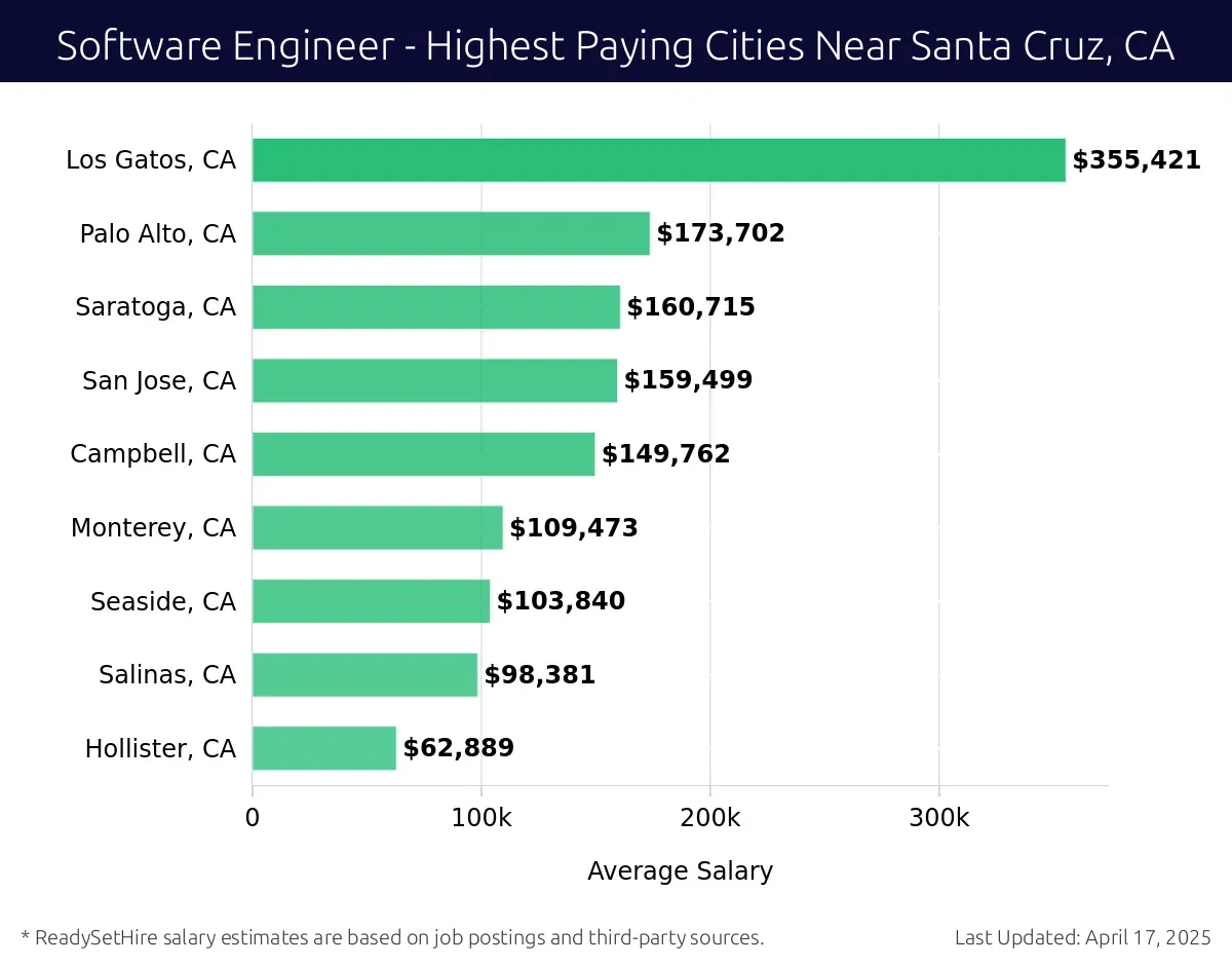 Graph displaying highest paying cities salaries for Software Engineer jobs near Santa Cruz, CA, highlighting Los Gatos, CA with the highest at $355,421 and Hollister, CA with the lowest at $62,889.