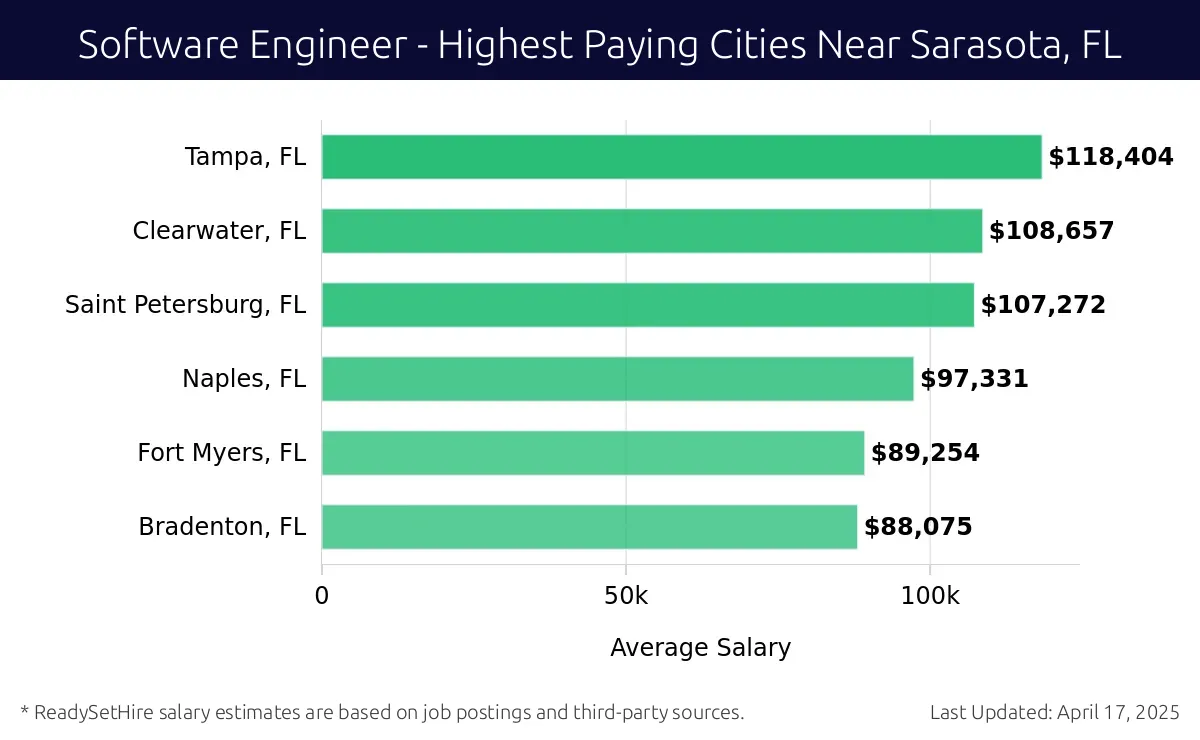Graph displaying highest paying cities salaries for Software Engineer jobs near Sarasota, FL, highlighting Tampa, FL with the highest at $118,404 and Bradenton, FL with the lowest at $88,075.