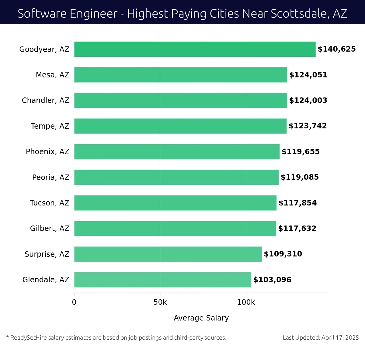 Graph displaying highest paying cities salaries for Software Engineer jobs near Scottsdale, AZ, highlighting Goodyear, AZ with the highest at $140,625 and Glendale, AZ with the lowest at $103,096.