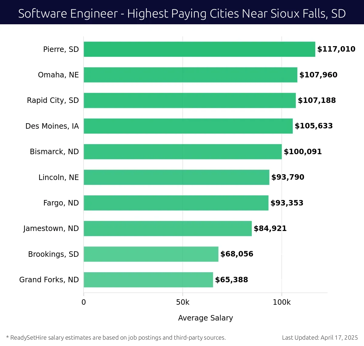 Graph displaying highest paying cities salaries for Software Engineer jobs near Sioux Falls, SD, highlighting Pierre, SD with the highest at $117,010 and Grand Forks, ND with the lowest at $65,388.