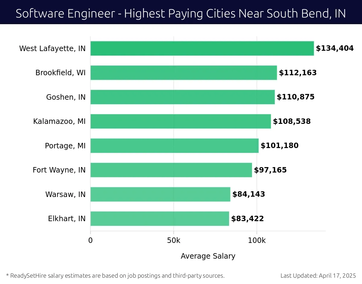 Graph displaying highest paying cities salaries for Software Engineer jobs near South Bend, IN, highlighting West Lafayette, IN with the highest at $134,404 and Elkhart, IN with the lowest at $83,422.