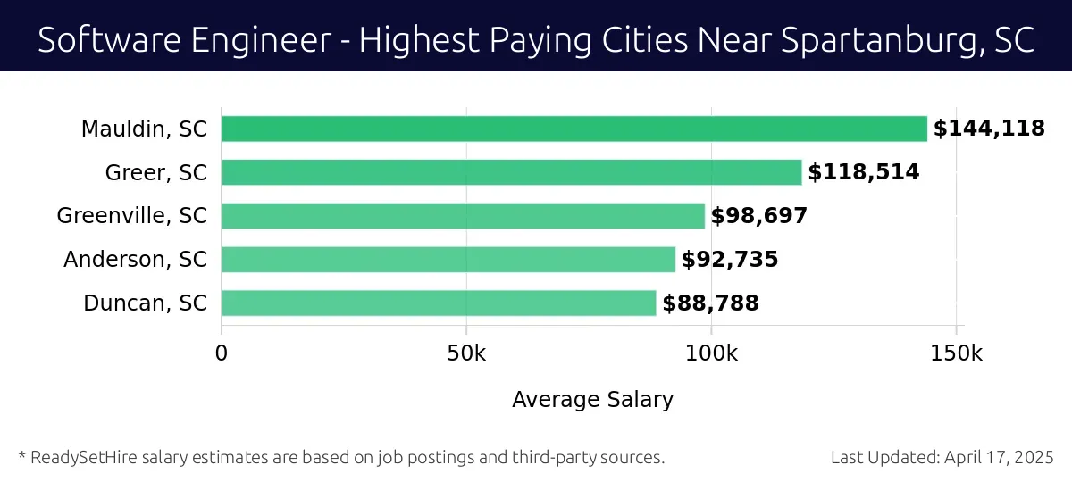 Graph displaying highest paying cities salaries for Software Engineer jobs near Spartanburg, SC, highlighting Mauldin, SC with the highest at $144,118 and Duncan, SC with the lowest at $88,788.