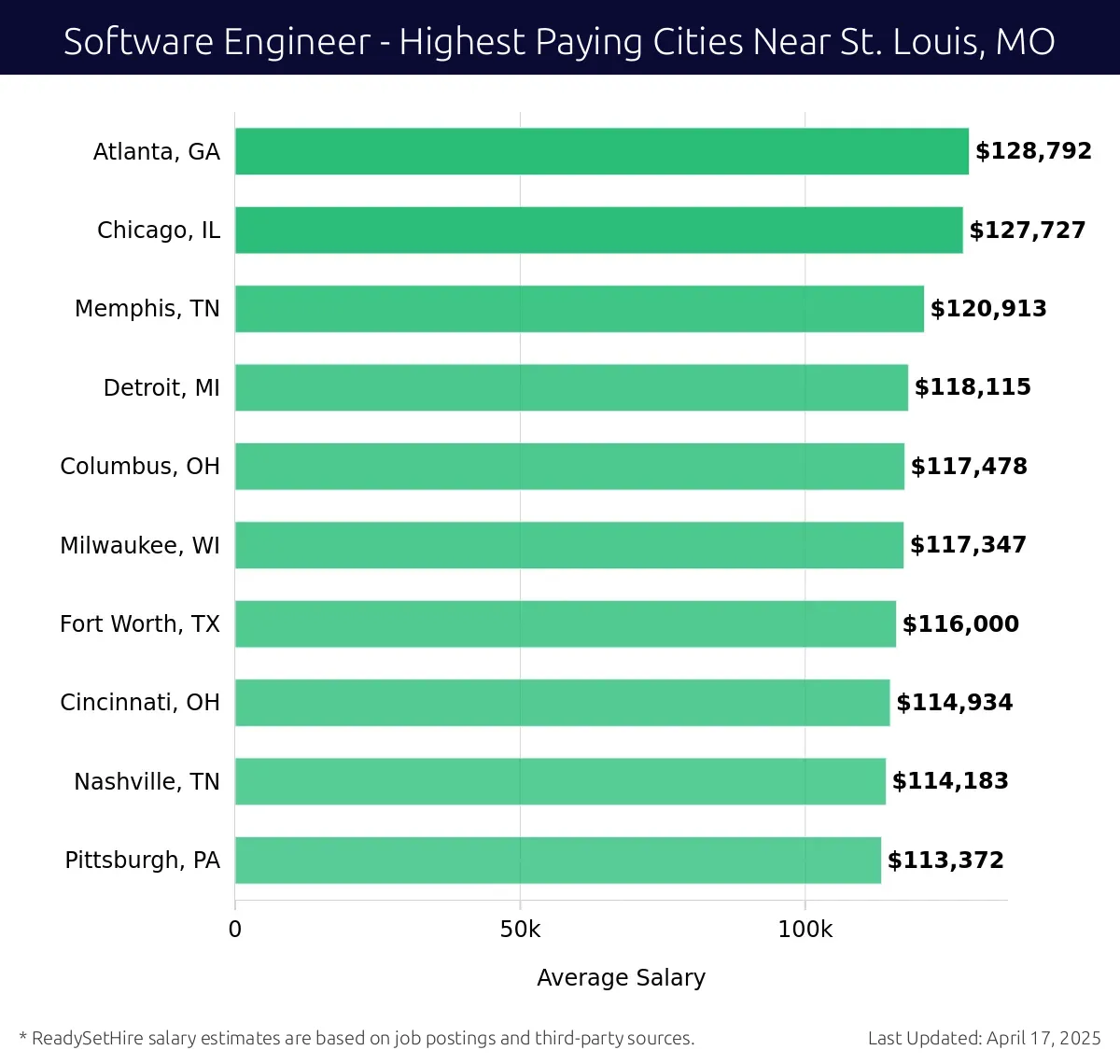 Graph displaying highest paying cities salaries for Software Engineer jobs near St. Louis, MO, highlighting Atlanta, GA with the highest at $128,792 and Pittsburgh, PA with the lowest at $113,372.