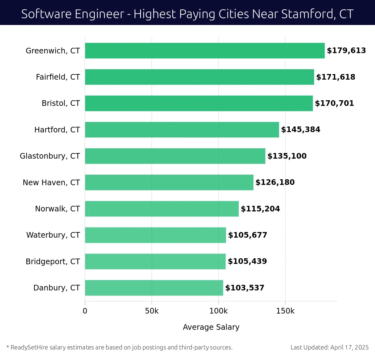 Graph displaying highest paying cities salaries for Software Engineer jobs near Stamford, CT, highlighting Greenwich, CT with the highest at $179,613 and Danbury, CT with the lowest at $103,537.