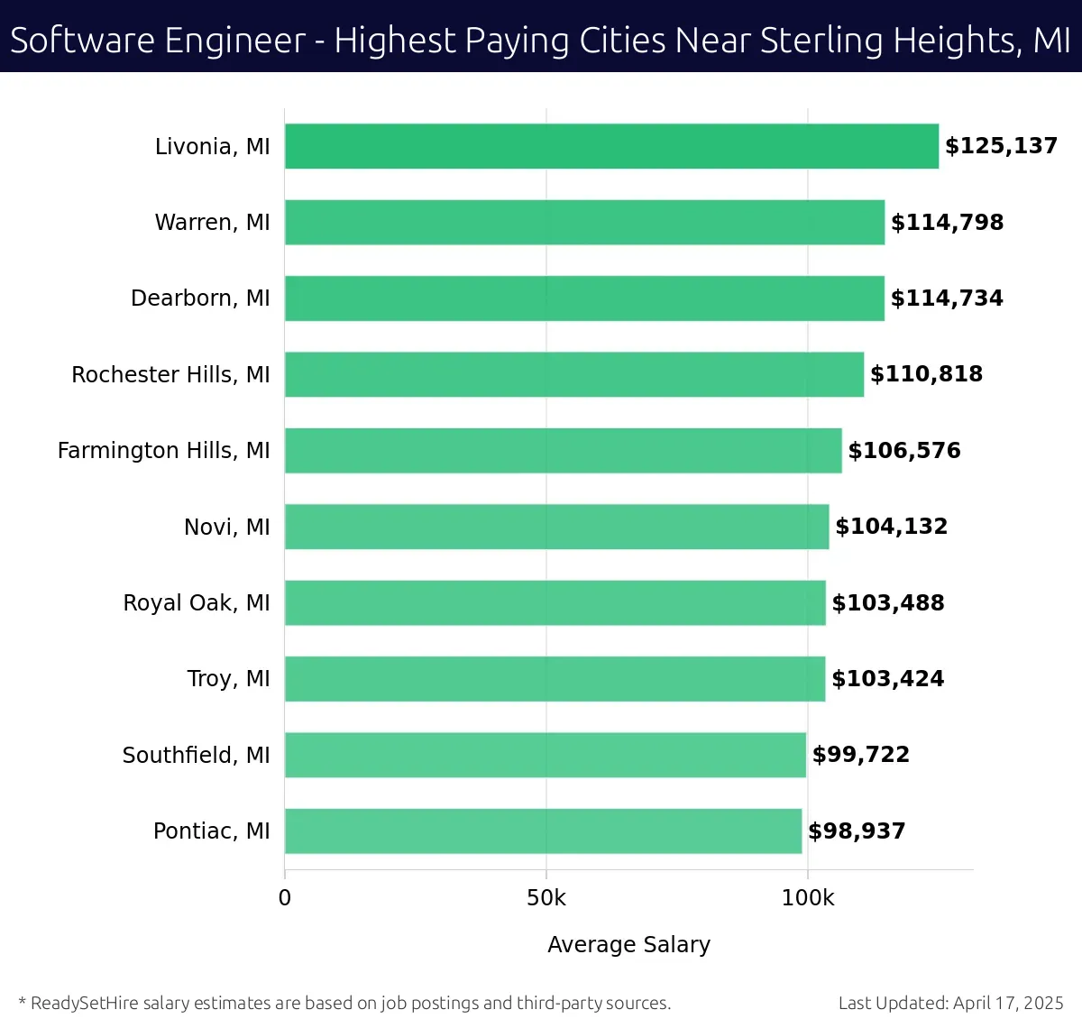 Graph displaying highest paying cities salaries for Software Engineer jobs near Sterling Heights, MI, highlighting Livonia, MI with the highest at $125,137 and Pontiac, MI with the lowest at $98,937.