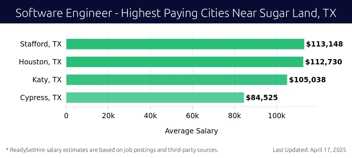 Graph displaying highest paying cities salaries for Software Engineer jobs near Sugar Land, TX, highlighting Stafford, TX with the highest at $113,148 and Cypress, TX with the lowest at $84,525.