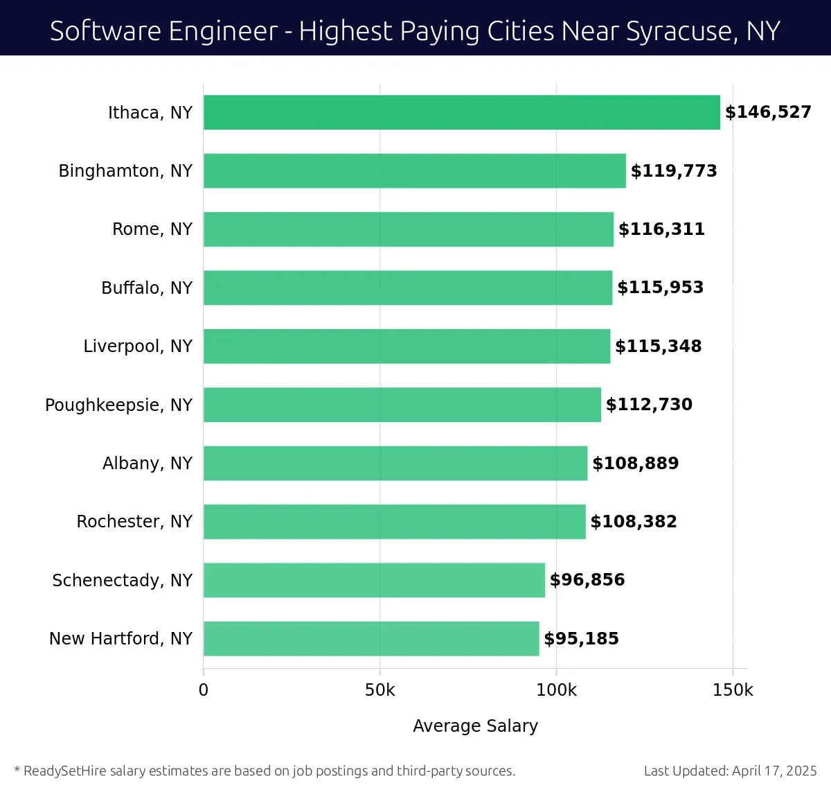 Graph displaying highest paying cities salaries for Software Engineer jobs near Syracuse, NY, highlighting Ithaca, NY with the highest at $146,527 and New Hartford, NY with the lowest at $95,185.
