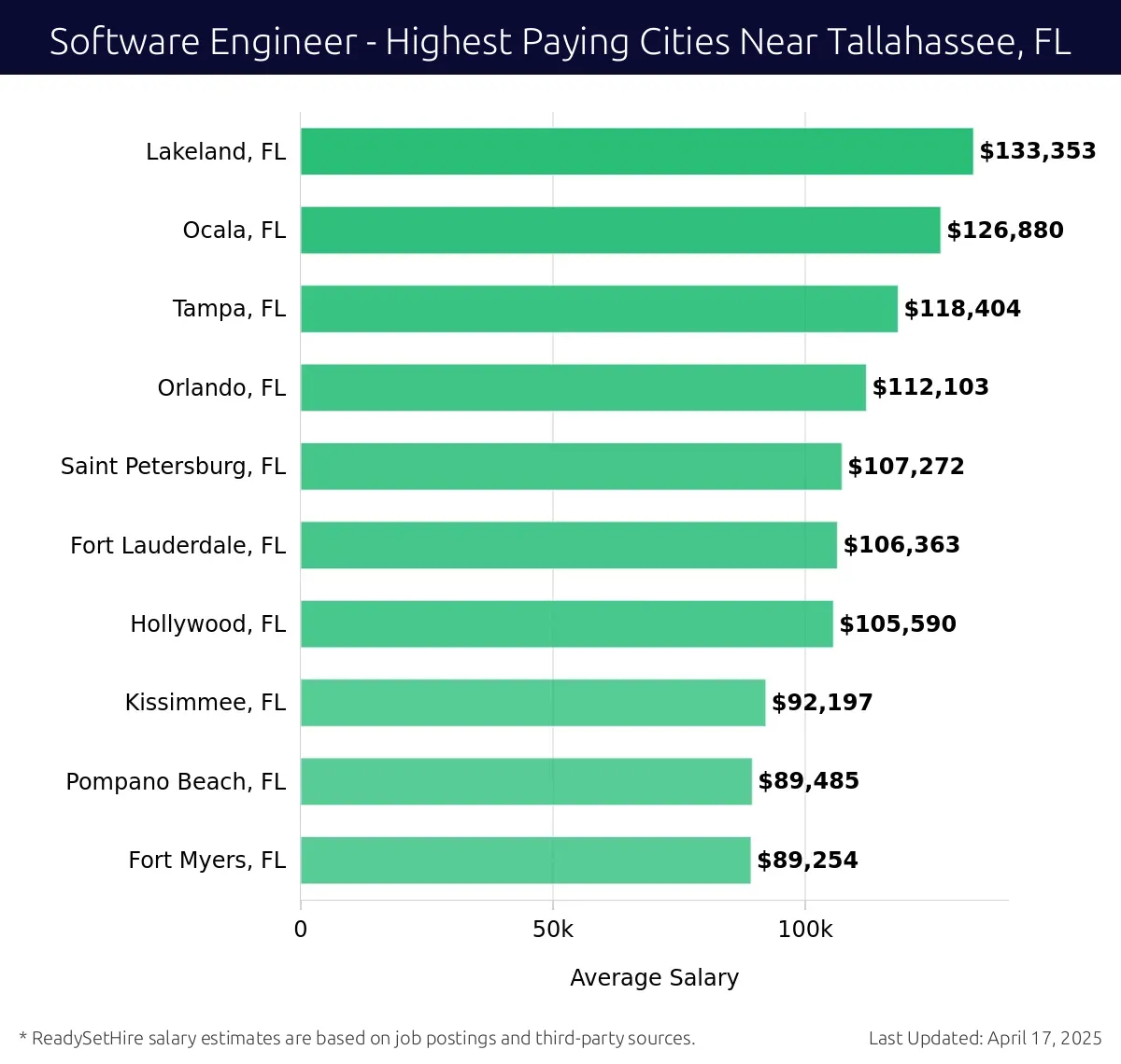 Graph displaying highest paying cities salaries for Software Engineer jobs near Tallahassee, FL, highlighting Lakeland, FL with the highest at $133,353 and Fort Myers, FL with the lowest at $89,254.
