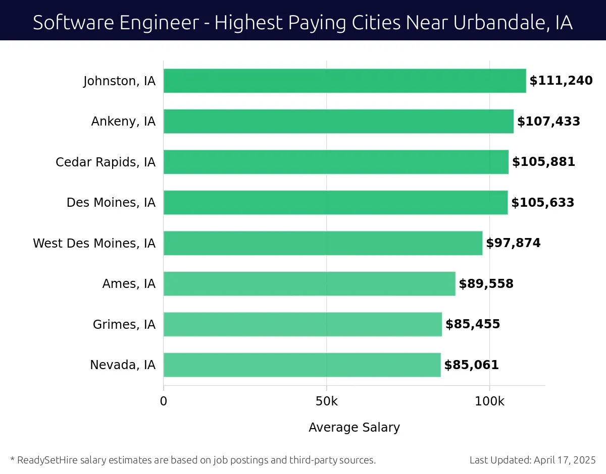Graph displaying highest paying cities salaries for Software Engineer jobs near Urbandale, IA, highlighting Johnston, IA with the highest at $111,240 and Nevada, IA with the lowest at $85,061.