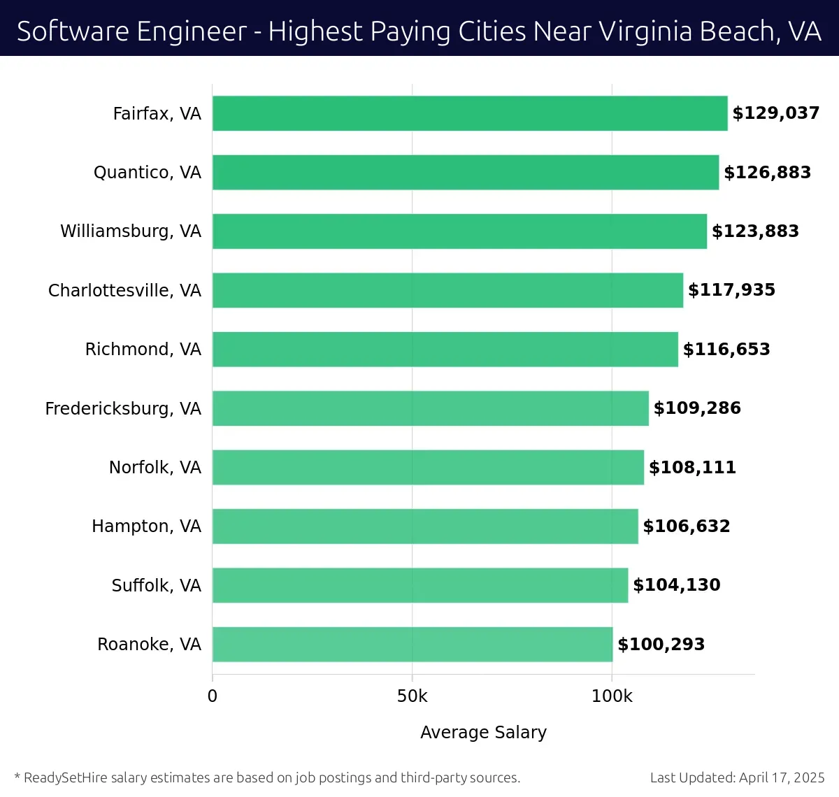 Graph displaying highest paying cities salaries for Software Engineer jobs near Virginia Beach, VA, highlighting Fairfax, VA with the highest at $129,037 and Roanoke, VA with the lowest at $100,293.