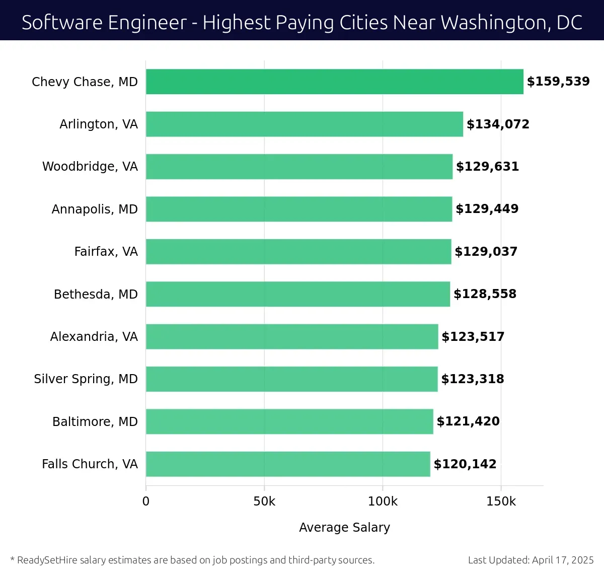 Graph displaying highest paying cities salaries for Software Engineer jobs near Washington, DC, highlighting Chevy Chase, MD with the highest at $159,539 and Falls Church, VA with the lowest at $120,142.