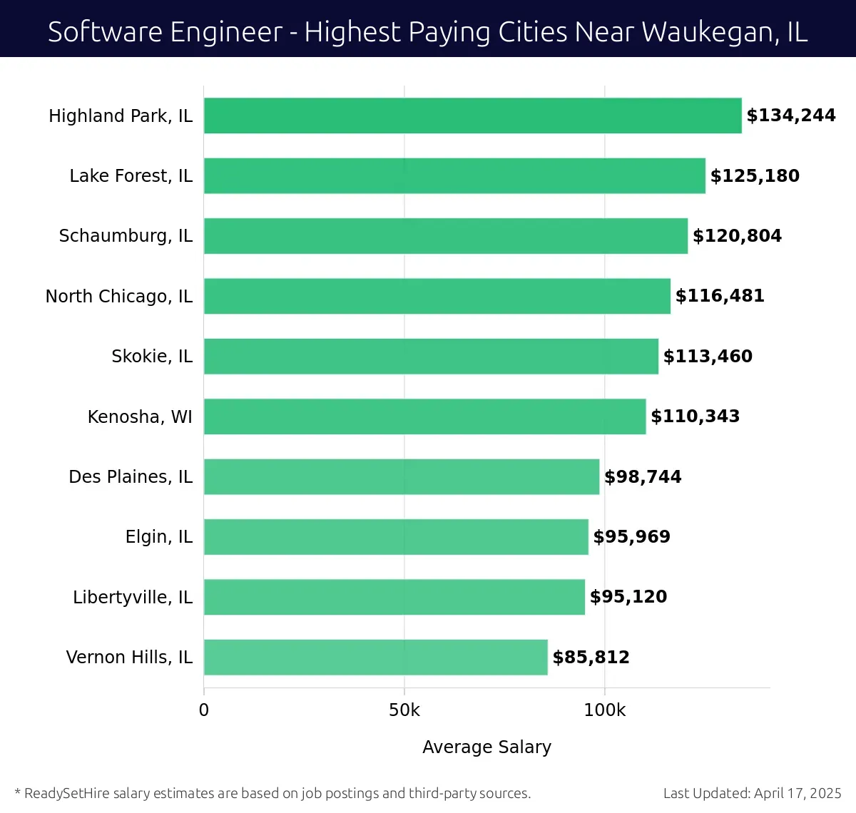 Graph displaying highest paying cities salaries for Software Engineer jobs near Waukegan, IL, highlighting Highland Park, IL with the highest at $134,244 and Vernon Hills, IL with the lowest at $85,812.
