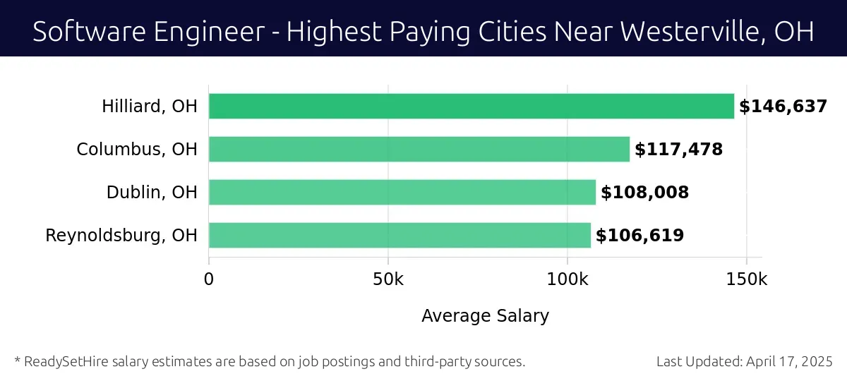 Graph displaying highest paying cities salaries for Software Engineer jobs near Westerville, OH, highlighting Hilliard, OH with the highest at $146,637 and Reynoldsburg, OH with the lowest at $106,619.