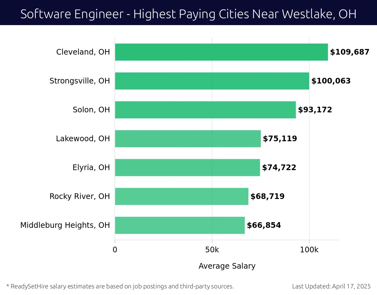 Graph displaying highest paying cities salaries for Software Engineer jobs near Westlake, OH, highlighting Cleveland, OH with the highest at $109,687 and Middleburg Heights, OH with the lowest at $66,854.