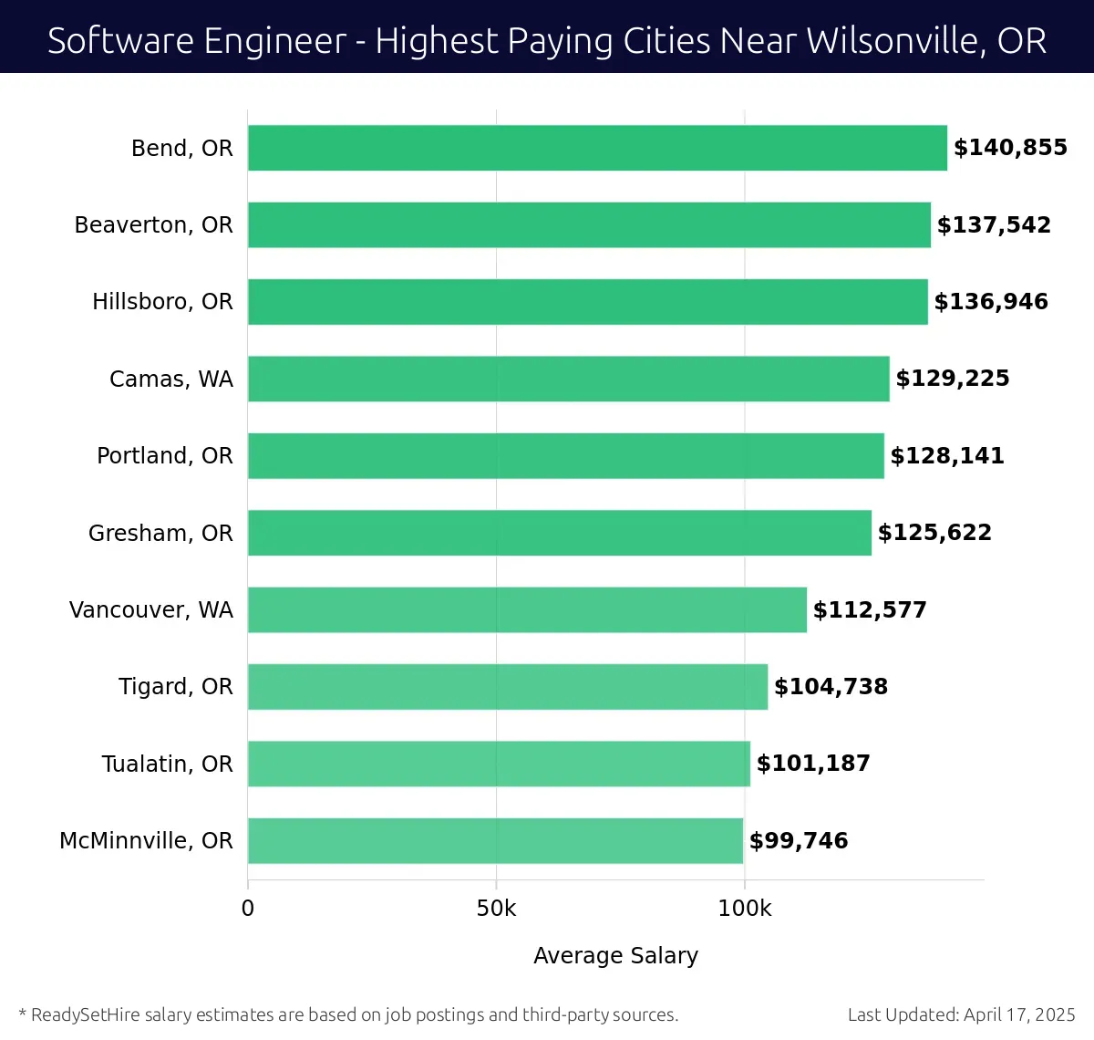 Graph displaying highest paying cities salaries for Software Engineer jobs near Wilsonville, OR, highlighting Bend, OR with the highest at $140,855 and McMinnville, OR with the lowest at $99,746.