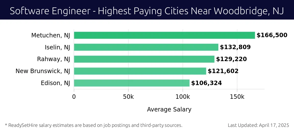 Graph displaying highest paying cities salaries for Software Engineer jobs near Woodbridge, NJ, highlighting Metuchen, NJ with the highest at $166,500 and Edison, NJ with the lowest at $106,324.