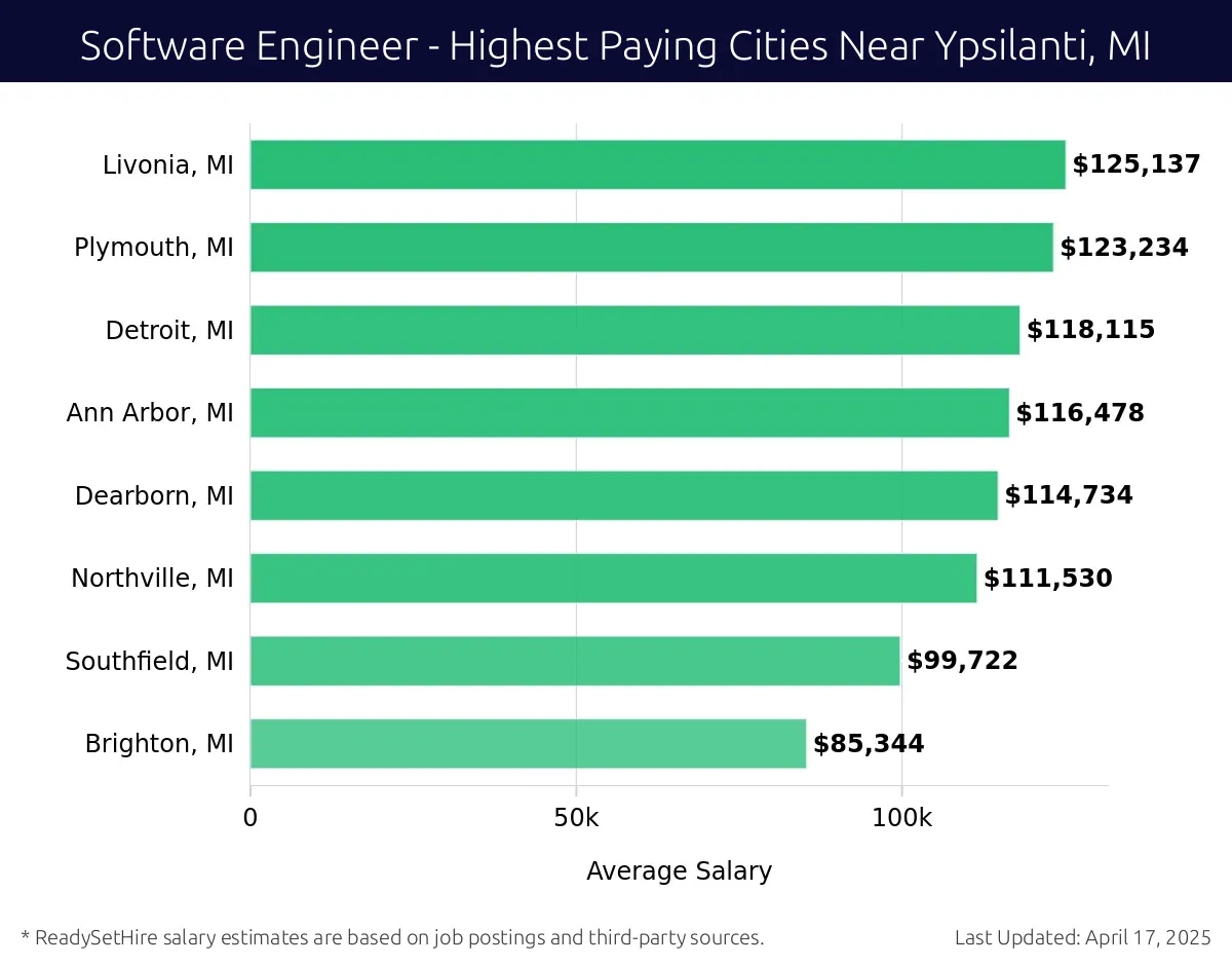 Graph displaying highest paying cities salaries for Software Engineer jobs near Ypsilanti, MI, highlighting Livonia, MI with the highest at $125,137 and Brighton, MI with the lowest at $85,344.
