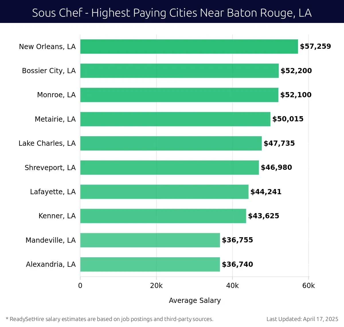 Graph displaying highest paying cities salaries for Sous Chef jobs near Baton Rouge, LA, highlighting New Orleans, LA with the highest at $57,259 and Alexandria, LA with the lowest at $36,740.