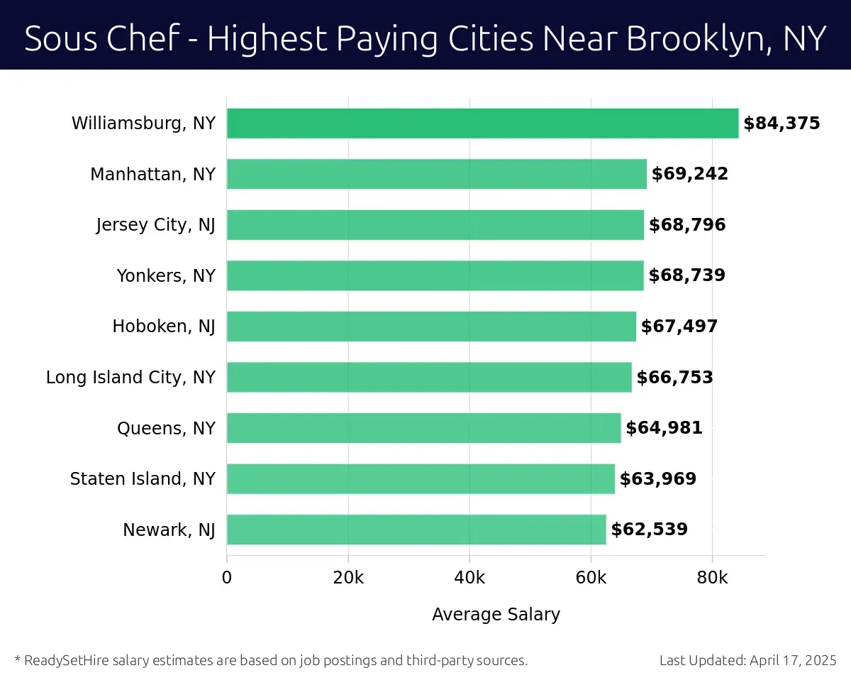 Graph displaying highest paying cities salaries for Sous Chef jobs near Brooklyn, NY, highlighting Williamsburg, NY with the highest at $84,375 and Newark, NJ with the lowest at $62,539.