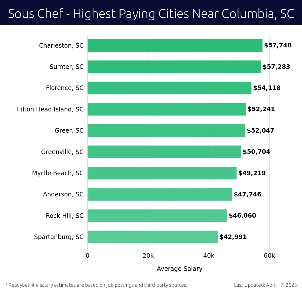 Graph displaying highest paying cities salaries for Sous Chef jobs near Columbia, SC, highlighting Charleston, SC with the highest at $57,748 and Spartanburg, SC with the lowest at $42,991.