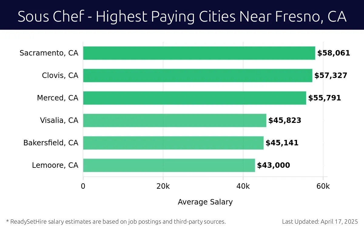 Graph displaying highest paying cities salaries for Sous Chef jobs near Fresno, CA, highlighting Sacramento, CA with the highest at $58,061 and Lemoore, CA with the lowest at $43,000.