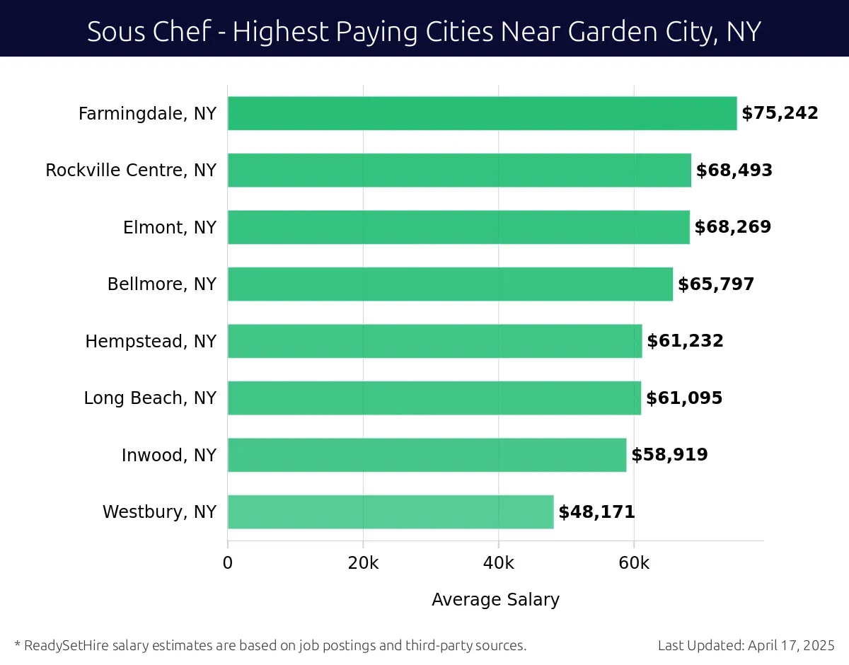 Graph displaying highest paying cities salaries for Sous Chef jobs near Garden City, NY, highlighting Farmingdale, NY with the highest at $75,242 and Westbury, NY with the lowest at $48,171.