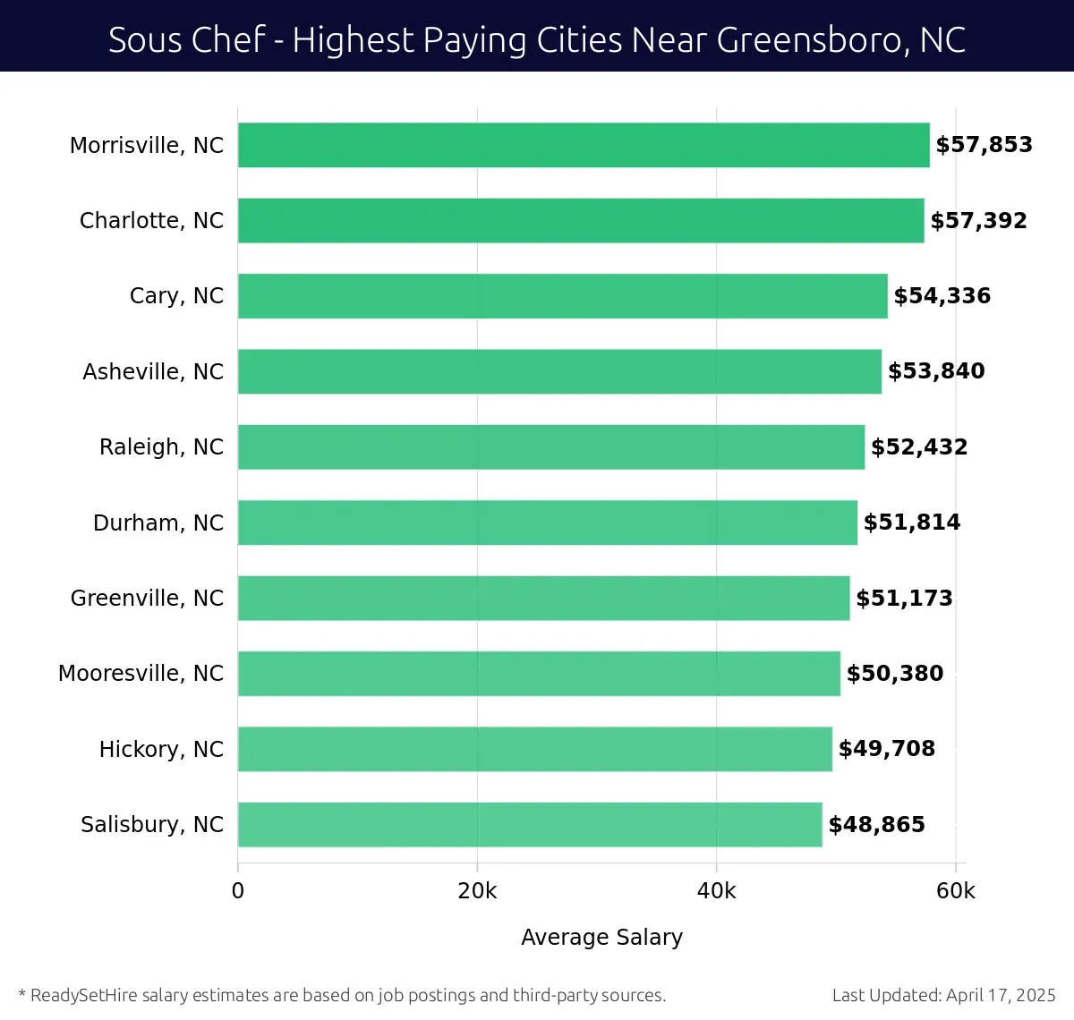 Graph displaying highest paying cities salaries for Sous Chef jobs near Greensboro, NC, highlighting Morrisville, NC with the highest at $57,853 and Salisbury, NC with the lowest at $48,865.