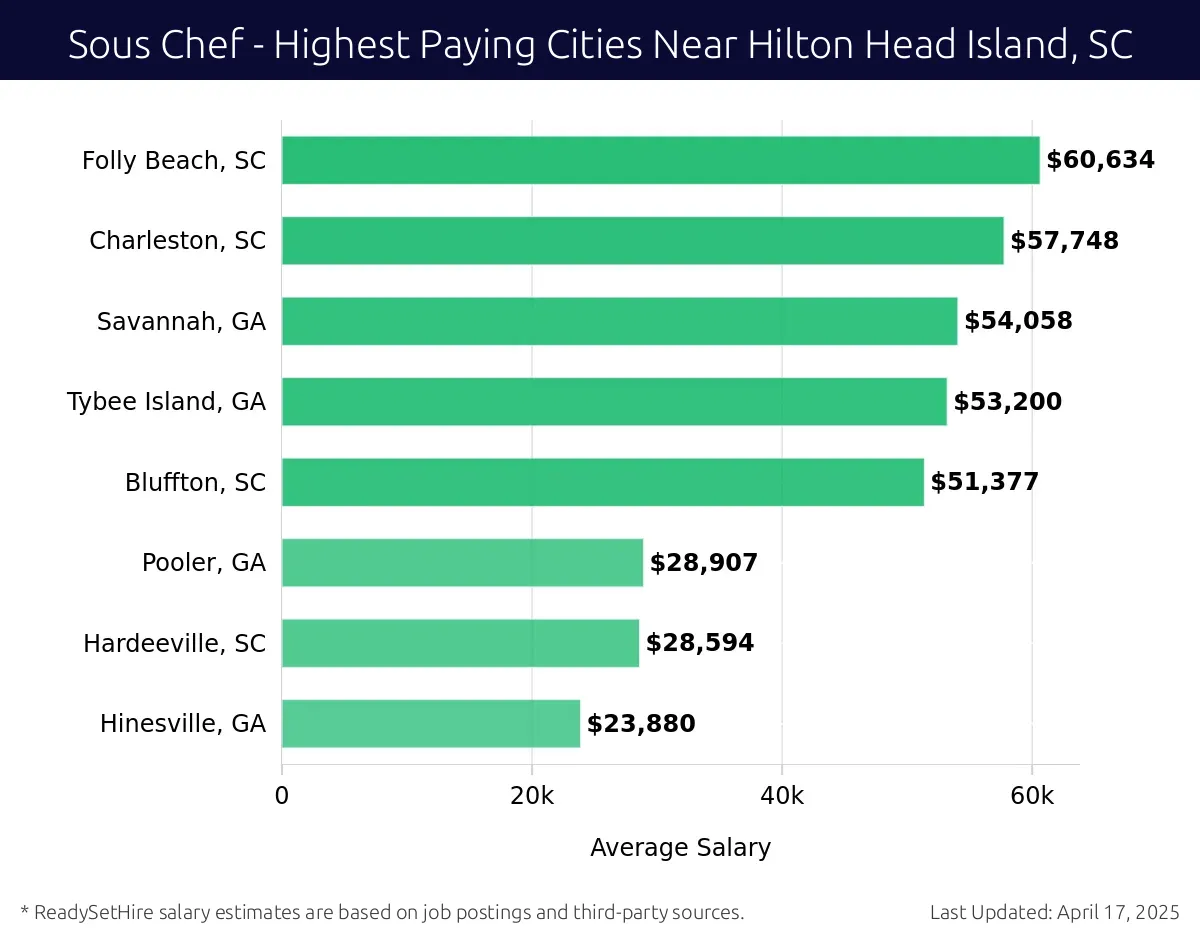 Graph displaying highest paying cities salaries for Sous Chef jobs near Hilton Head Island, SC, highlighting Folly Beach, SC with the highest at $60,634 and Hinesville, GA with the lowest at $23,880.