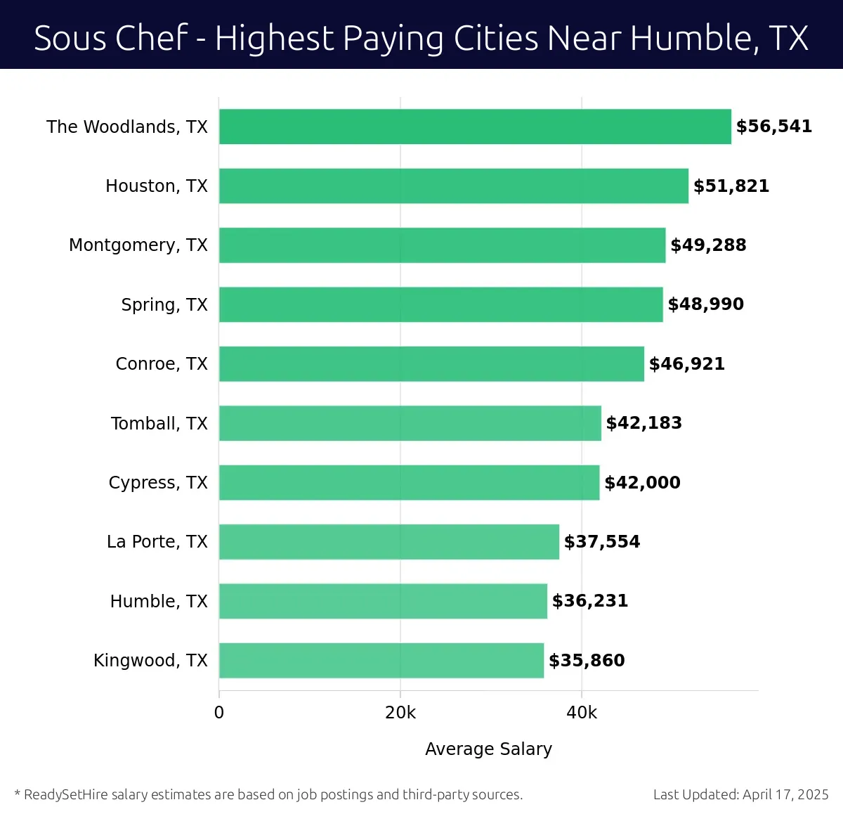 Graph displaying highest paying cities salaries for Sous Chef jobs near Humble, TX, highlighting The Woodlands, TX with the highest at $56,541 and Kingwood, TX with the lowest at $35,860.