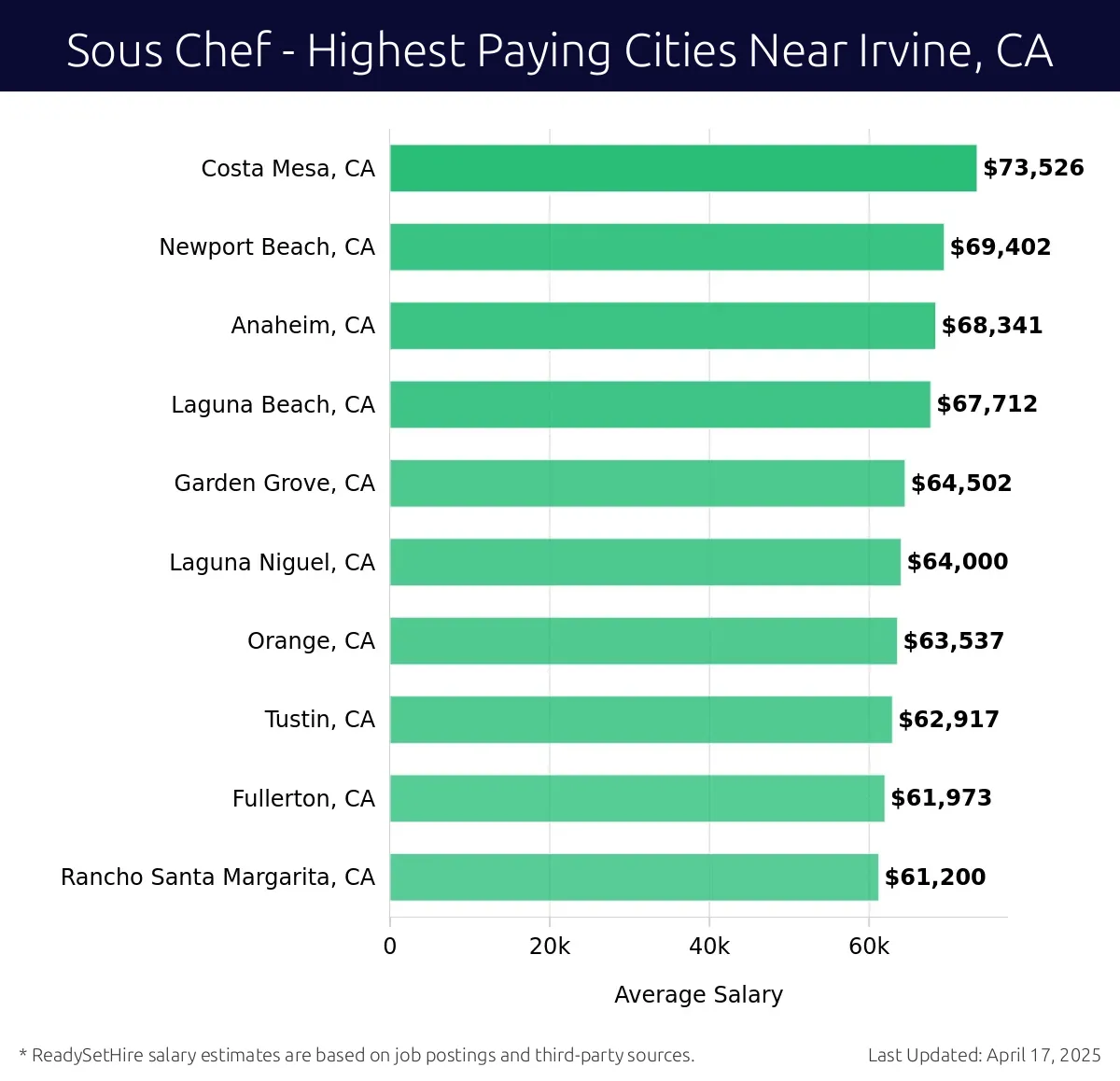 Graph displaying highest paying cities salaries for Sous Chef jobs near Irvine, CA, highlighting Costa Mesa, CA with the highest at $73,526 and Rancho Santa Margarita, CA with the lowest at $61,200.
