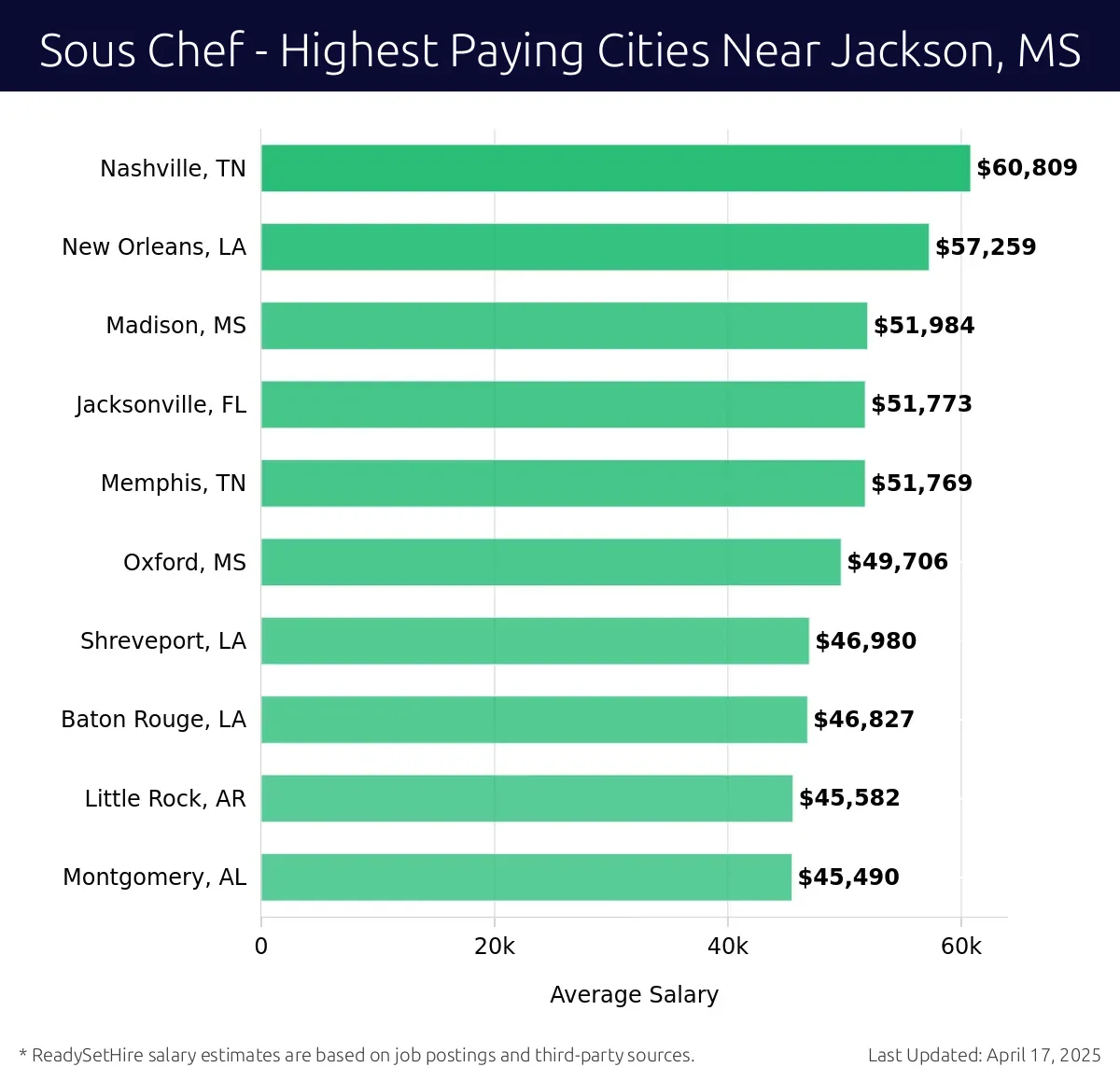 Graph displaying highest paying cities salaries for Sous Chef jobs near Jackson, MS, highlighting Nashville, TN with the highest at $60,809 and Montgomery, AL with the lowest at $45,490.