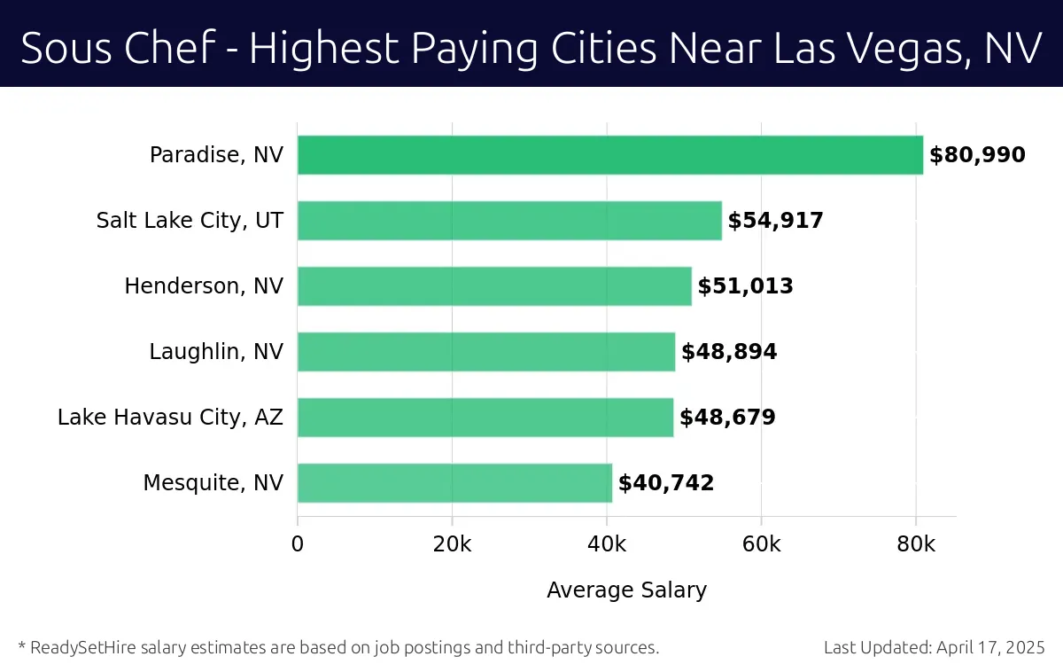 Graph displaying highest paying cities salaries for Sous Chef jobs near Las Vegas, NV, highlighting Paradise, NV with the highest at $80,990 and Mesquite, NV with the lowest at $40,742.