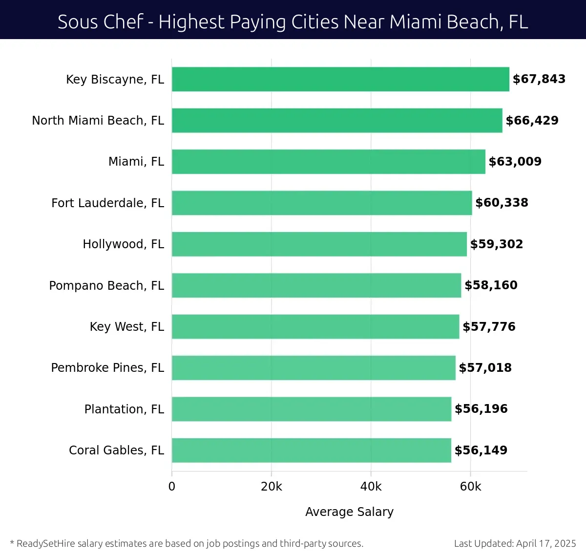 Graph displaying highest paying cities salaries for Sous Chef jobs near Miami Beach, FL, highlighting Key Biscayne, FL with the highest at $67,843 and Coral Gables, FL with the lowest at $56,149.