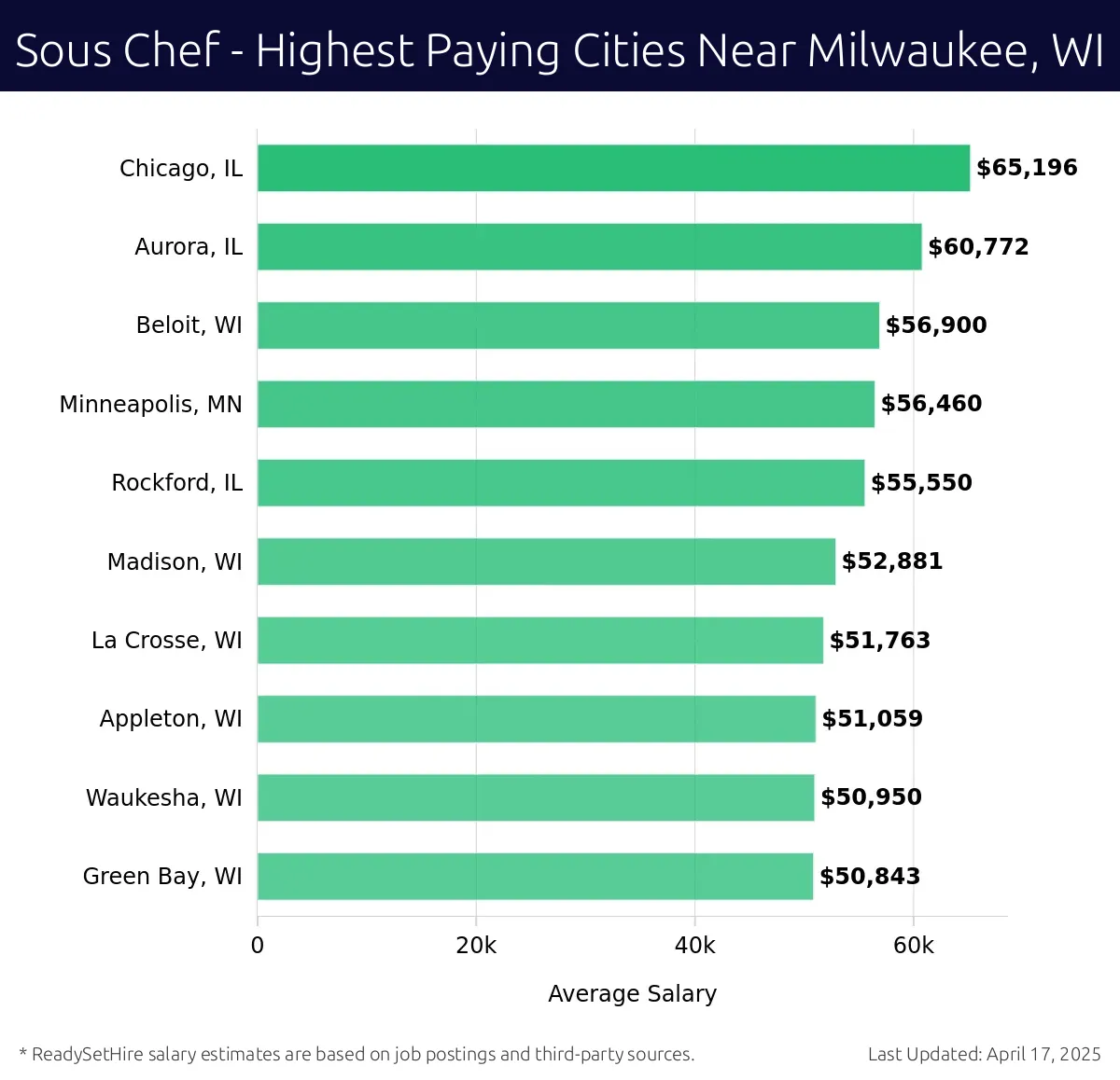 Graph displaying highest paying cities salaries for Sous Chef jobs near Milwaukee, WI, highlighting Chicago, IL with the highest at $65,196 and Green Bay, WI with the lowest at $50,843.