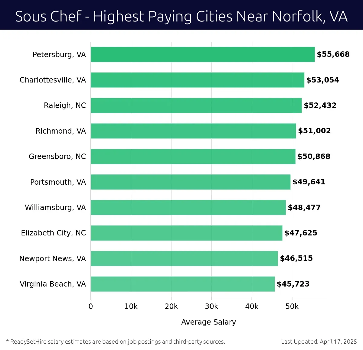 Graph displaying highest paying cities salaries for Sous Chef jobs near Norfolk, VA, highlighting Petersburg, VA with the highest at $55,668 and Virginia Beach, VA with the lowest at $45,723.