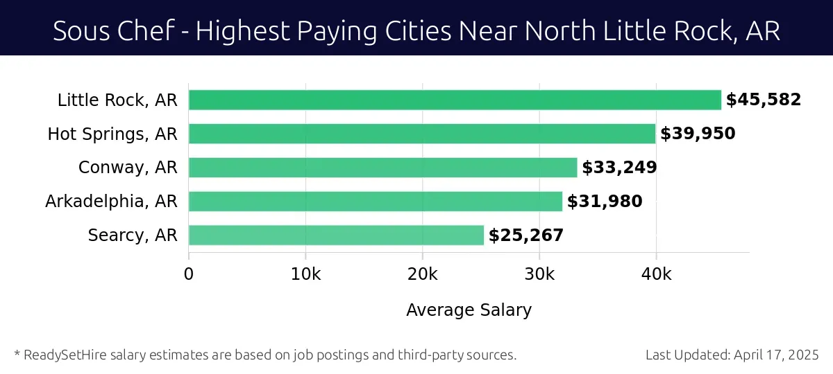 Graph displaying highest paying cities salaries for Sous Chef jobs near North Little Rock, AR, highlighting Little Rock, AR with the highest at $45,582 and Searcy, AR with the lowest at $25,267.